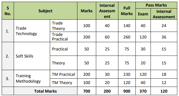 Non-engineering trade subject for cits